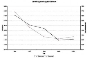 Civil Engineering EnrolmentSource: Canadian Engineers for Tomorrow, Trends in Engineering : Enrolment & Degrees Awarded 1995-1999, CCPE December 2000