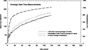 Figure 1. Comparison of heat exposure in full- and intermediate-scale fire resistance test furnaces.