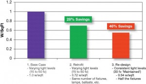 Retrofit vs. re-design energy saving comparison.