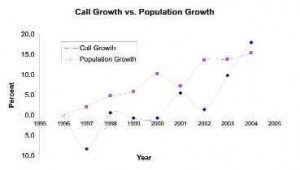 Figure 1. Growth in fire service calls with growing population in Coquitlam, B.C.