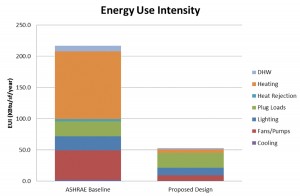 Above: an integrated systems approach by the research team applied to the prototypical building resulted in a 75% reduction in Energy Use Intensity.