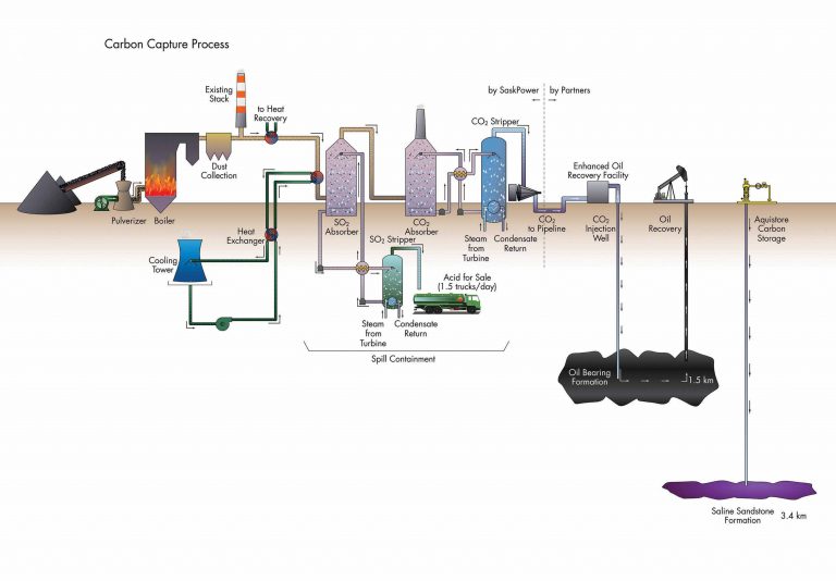 Boundary Dam Integrated Carbon Capture Storage - Award of Excellence ...